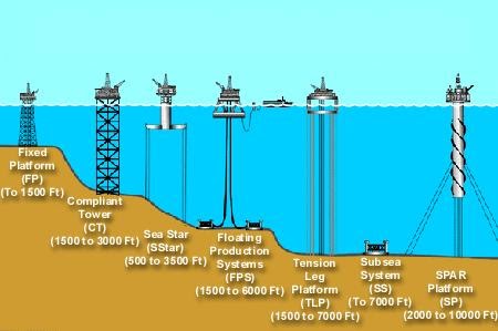 Oil And Gas Processing: Oil Rig / Offshore Structure