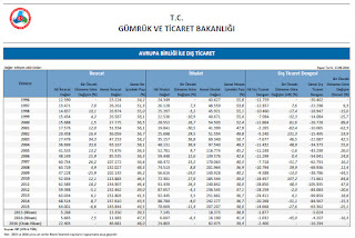 1996 - 2016 AB - Türkiye dış ticaret istatistikleri