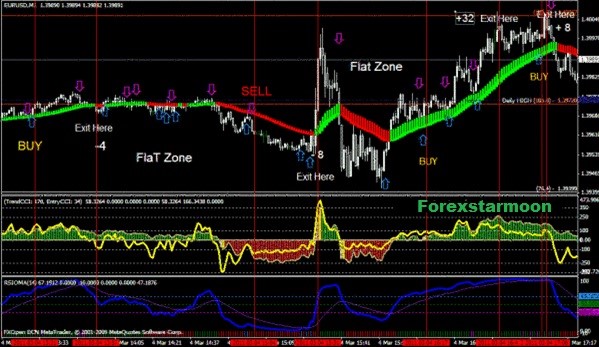 Strategi Forex Dengan Indikator RSIOMA