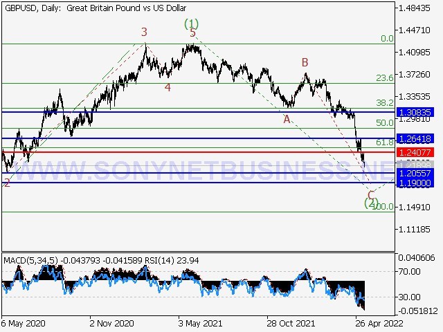 GBPUSD Elliott Wave Analysis and Forecast for May 13th to May 20th, 2022