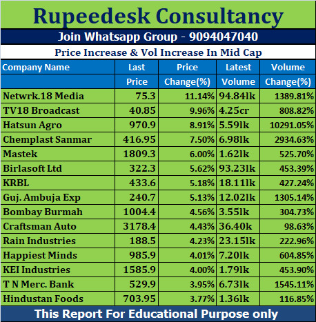 Price Increase & Vol Increase In Mid Cap