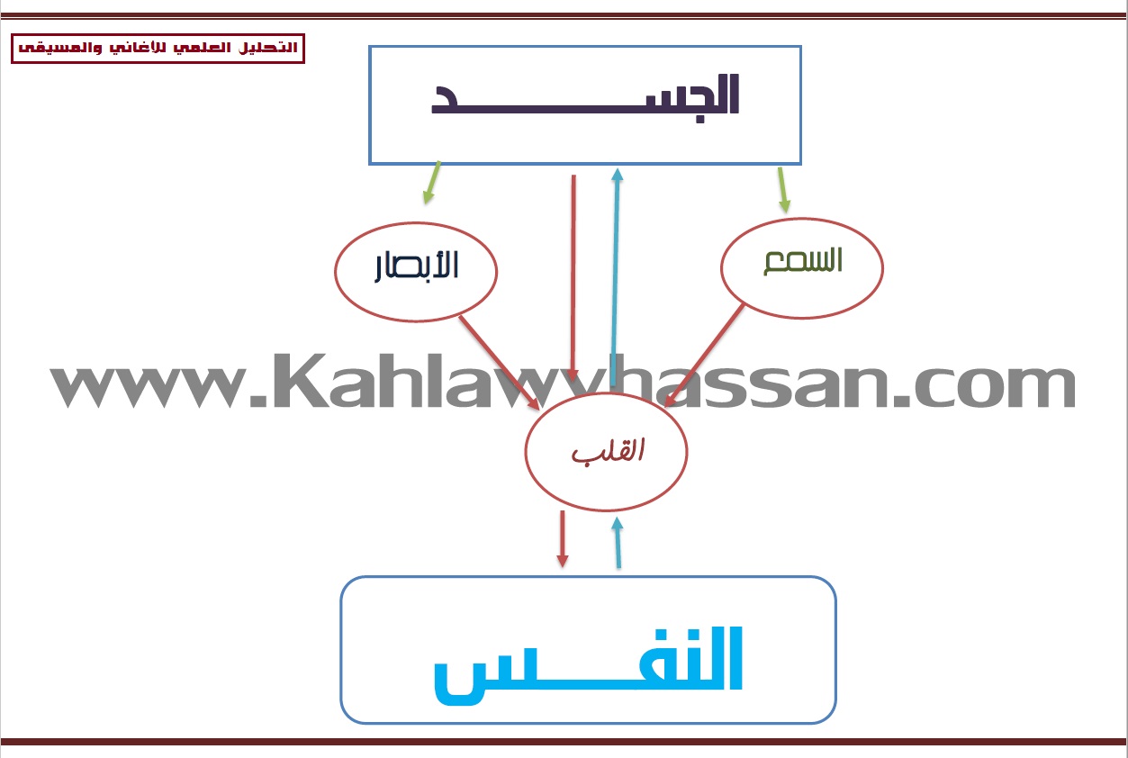 الرسم التوضيحي لطبيعة التواصل بين الجسد والنفس