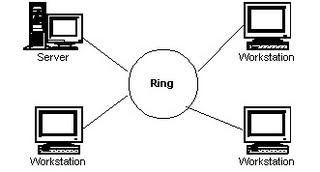 Network Topology: Topologi Jaringan (Bus, Star dan Ring)
