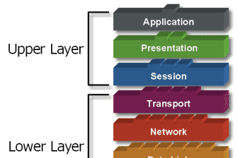 Pengertian, Perangkat Dan Protokol 7 Layer Osi, Beserta Fungsi Dari Massing-Masing Layer