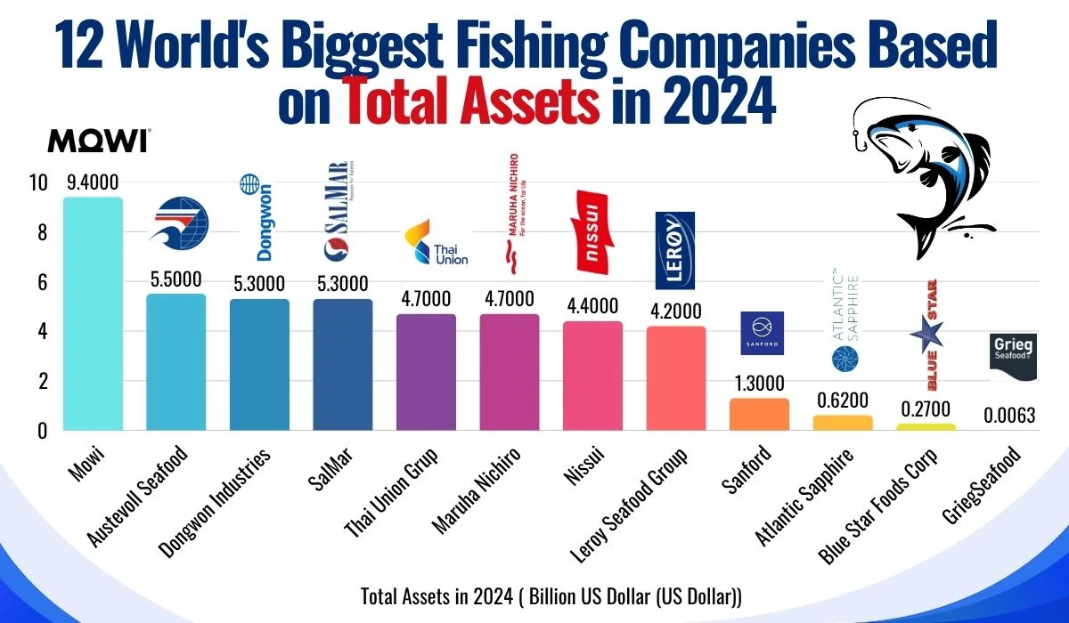 The Rank of 12 World's Biggest Fishing Companies in 2024 Based on Total Assets