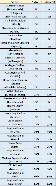 WrestleMania 36 Venue Betting