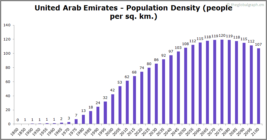 
United Arab Emirates
 Population Density (people per sq. km.)
 