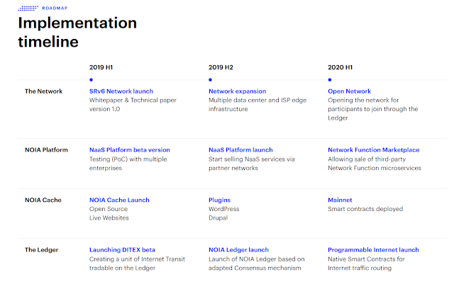 obzor-kriptovaljuty-noia-network-roadmap