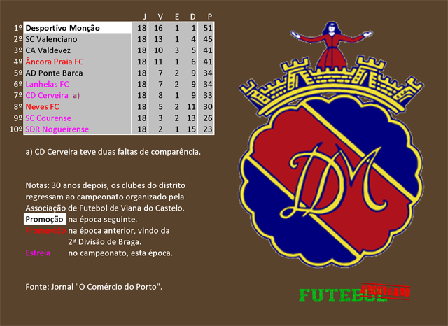 classificação campeonato regional distrital associação futebol viana do castelo 1973 desportivo monção