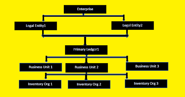 Enterprise structure in oracle cloud