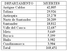 Gráfico de la violencia