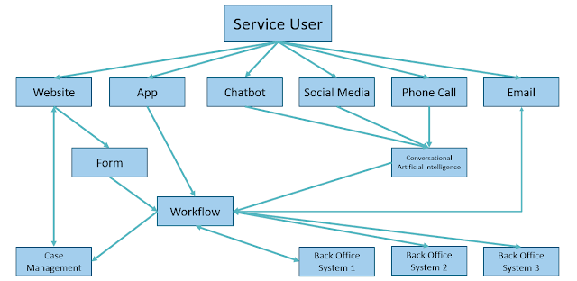 many channels, one service diagram
