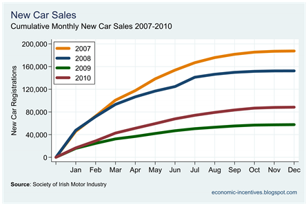 Car Sales to December
