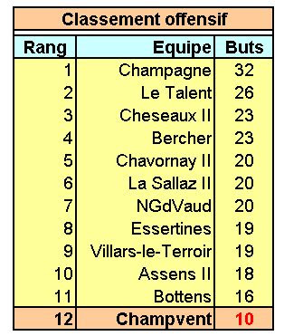 L'attaque du FC Champvent est en panne.