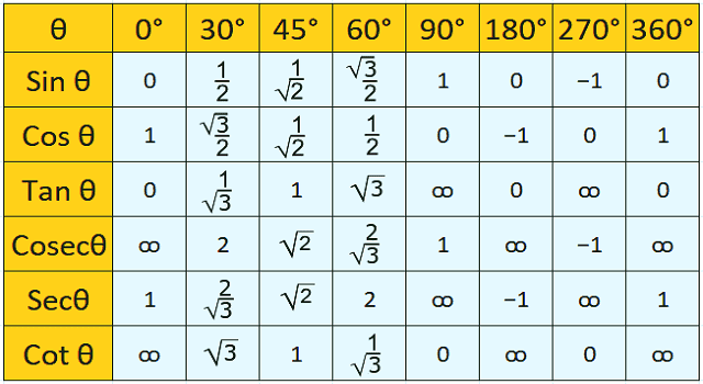 त्रिकोणमिति की टेबल, trikonmiti table, त्रिकोणमिति सारणी,  trikonmiti sarni, trikonmiti, Trigonometric table 0 to 360,