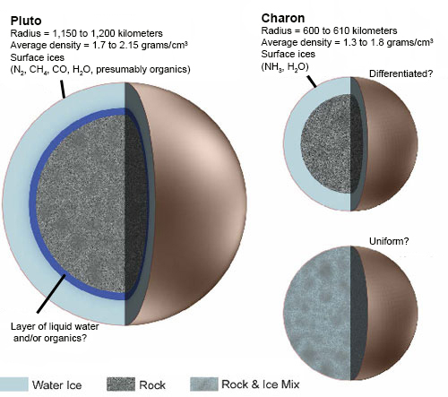 Pluto and Charon structure- Shubham Singh (Universe)