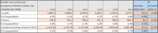 Health care employees chart -- Ontario -- 2010-2015