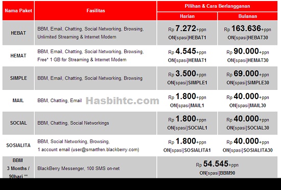 Tarif Paket Blackberry Smartfren 2013