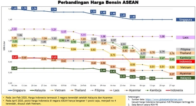 Indonesia Satu-satunya Negara Asia Tenggara yang Belum Turunkan Harga BBM
