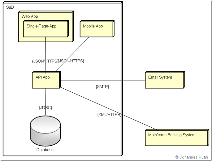 Container Diagram