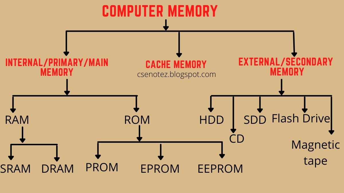 Types of computer memory