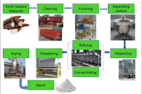 MORDERN CASSAVA  PRODUCTION AND PROCESSING