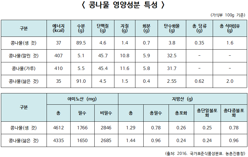 매달 9일·19일·29일 콩나물 먹는 날, 다양한 음식 소개