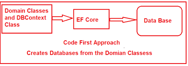 Entity Framework Core Code First Approach