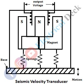 Measurement of Linear Velocity Using Velocity Transducers