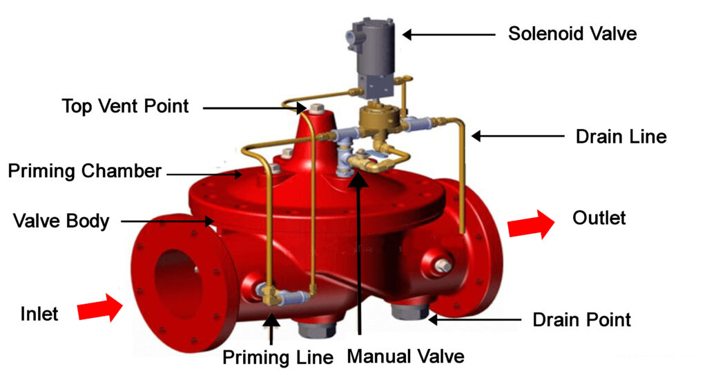 Deluge Valve System Working