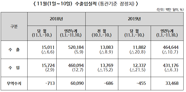 2019년11월1일~10일 수출입 현황. 전월대비 수출 9.2% 감소, 수입 10.4% 감소