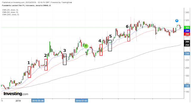 Meraih Profit Dalam Trading Menggunakan Indikator Moving Average