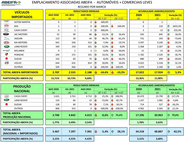 ABEIFA: Venda das associadas sofre queda de 14,4% em agosto