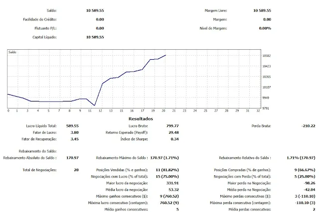 Estatísticas gerais de trading com o robô Fibomat mostrando resultados, razão de ganhos, média de lucros, prejuízo médio, RRR, lucro máximo e perda máxima, com gráfico comparativo de ganhos e perdas.