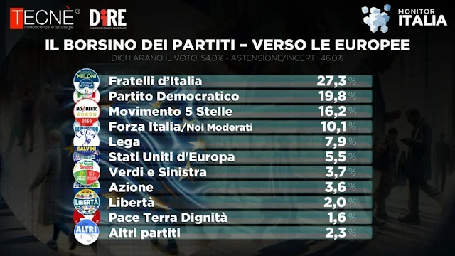 Monitor italia il sondaggio Tecnè per Agenzia Dire sulle intenzioni di voto degli italiani.