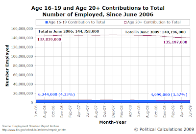 Age 16-19 and Age 20+ Total Employed, June 2006-June 2009