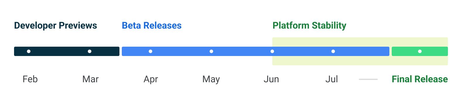 Image of Android 14 release timeline 