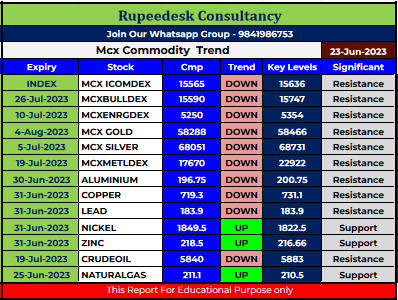 Mcx Commodity Intraday Trend Rupeedesk Reports - 23.06.2023