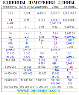 Единицы измерения длины пример. Таблица перевода единиц измерения с примерами миллиметры, сантиметры, дециметры, метры, километры. Сколько сантиметров в дециметре. Дециметр это сколько. Математика для блондинок.