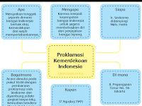 Contoh Soal Dan Jawaban Proklamasi Kemerdekaan Indonesia