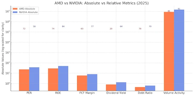 AMD, NVIDIA Absolute vs Relative Value Chart (May 2025)