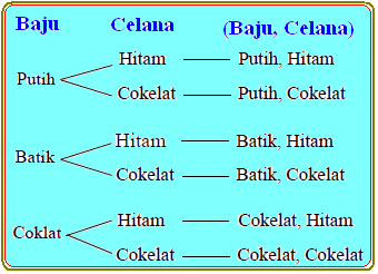 Aturan Perkalian Aturan Penjumlahan Dan Faktorial Konsep Matematika Koma