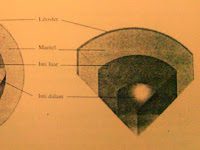 Struktur Bagian Dalam Bumi, Litosfer, Hidrosfer, Atmosfer