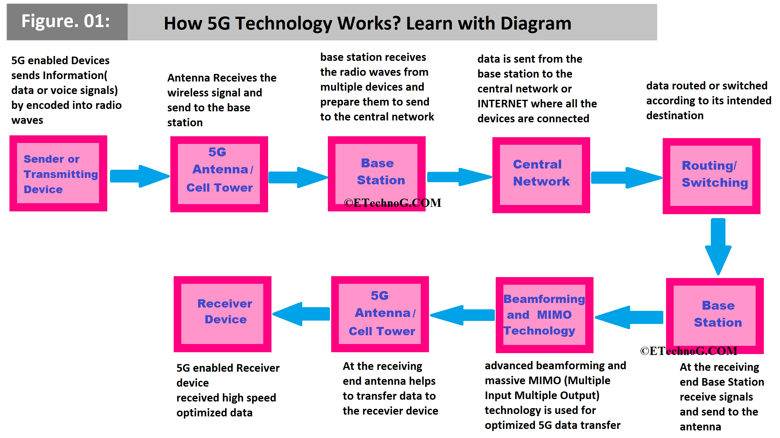 Block diagram of 5G network