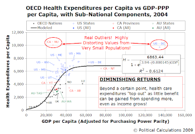 OECD Health Expenditures per Capita vs GDP-PPP per Capita, with Sub-National Components, 2004 (All Components - Outliers)