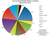 Canada luxury auto brand market share chart November 2016