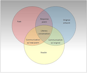 Found poetry venn diagram 