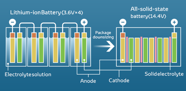 Lithium-ion vs Solid Sate Battery