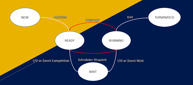 diagram dari status proses