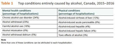 alcohol hospitalizations (Canadian Institute for Health Information)